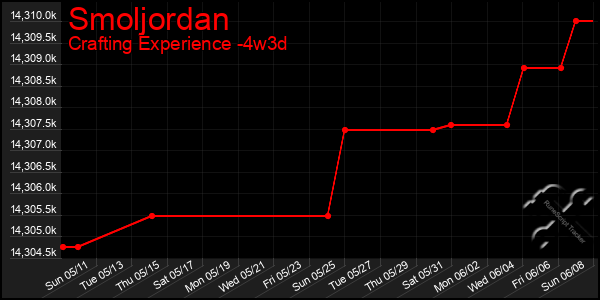 Last 31 Days Graph of Smoljordan