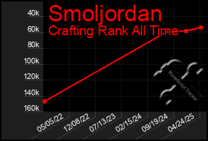 Total Graph of Smoljordan