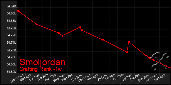 Last 7 Days Graph of Smoljordan