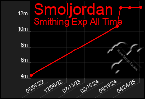 Total Graph of Smoljordan