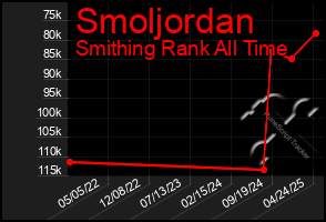 Total Graph of Smoljordan