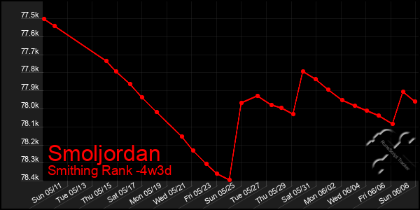Last 31 Days Graph of Smoljordan