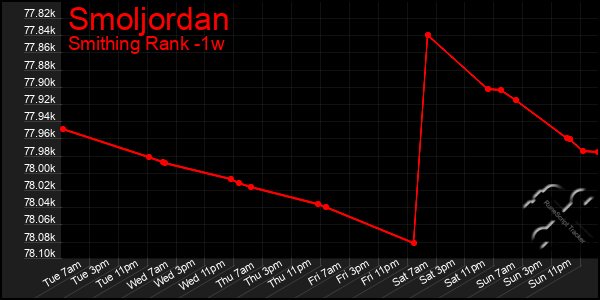 Last 7 Days Graph of Smoljordan