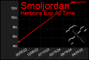 Total Graph of Smoljordan