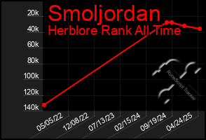 Total Graph of Smoljordan