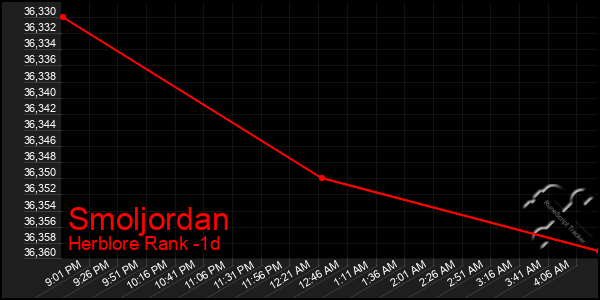 Last 24 Hours Graph of Smoljordan
