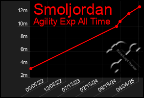 Total Graph of Smoljordan