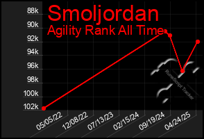 Total Graph of Smoljordan