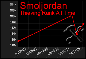 Total Graph of Smoljordan