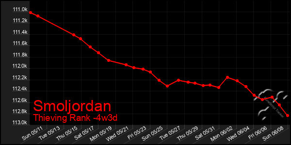 Last 31 Days Graph of Smoljordan