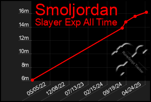 Total Graph of Smoljordan