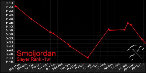 Last 7 Days Graph of Smoljordan
