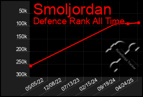 Total Graph of Smoljordan