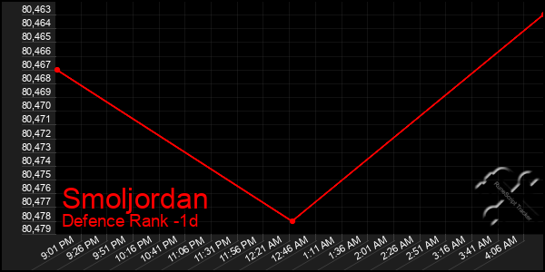 Last 24 Hours Graph of Smoljordan