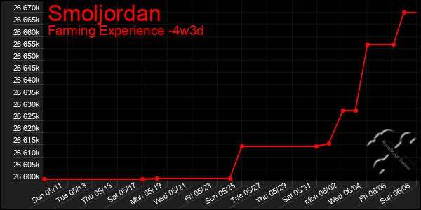 Last 31 Days Graph of Smoljordan