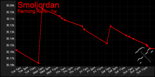 Last 7 Days Graph of Smoljordan