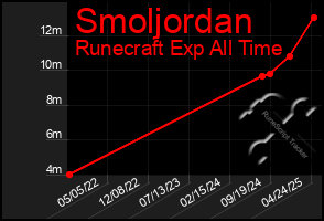 Total Graph of Smoljordan