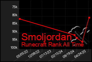 Total Graph of Smoljordan