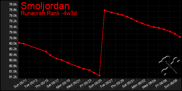 Last 31 Days Graph of Smoljordan