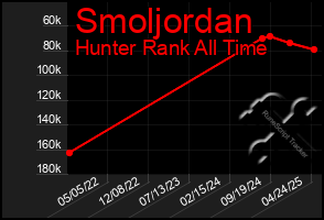 Total Graph of Smoljordan