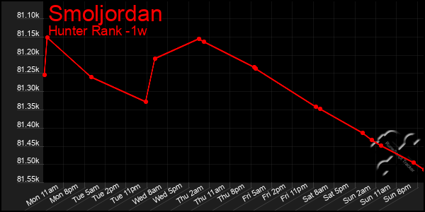 Last 7 Days Graph of Smoljordan