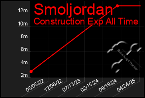Total Graph of Smoljordan