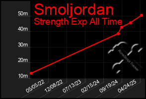 Total Graph of Smoljordan