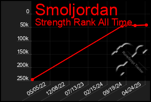 Total Graph of Smoljordan