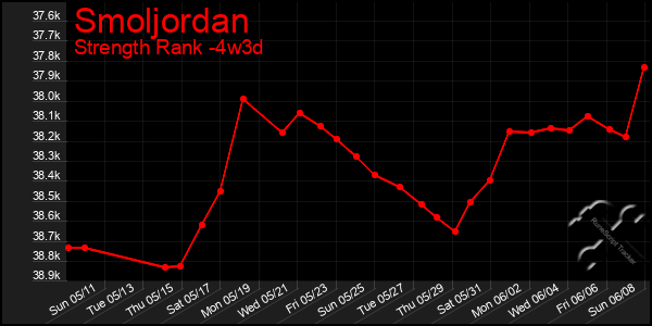 Last 31 Days Graph of Smoljordan