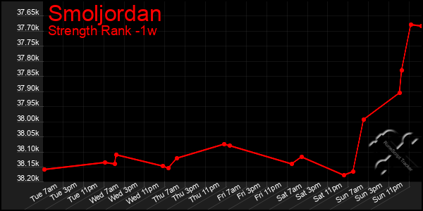 Last 7 Days Graph of Smoljordan