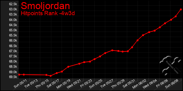 Last 31 Days Graph of Smoljordan