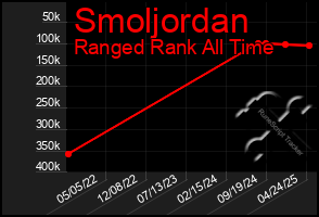 Total Graph of Smoljordan
