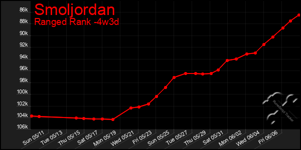 Last 31 Days Graph of Smoljordan
