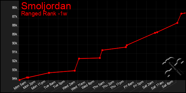 Last 7 Days Graph of Smoljordan
