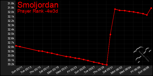 Last 31 Days Graph of Smoljordan