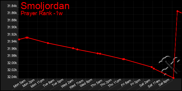 Last 7 Days Graph of Smoljordan