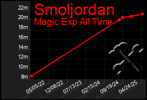 Total Graph of Smoljordan