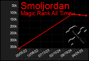 Total Graph of Smoljordan