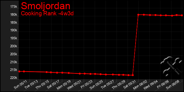 Last 31 Days Graph of Smoljordan