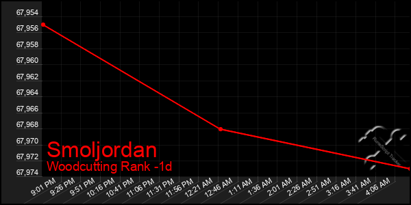Last 24 Hours Graph of Smoljordan