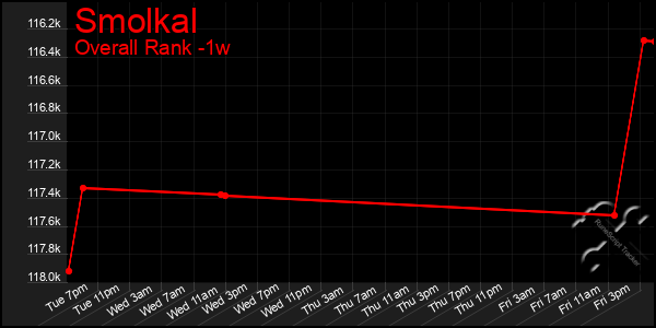 Last 7 Days Graph of Smolkal
