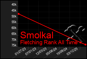 Total Graph of Smolkal