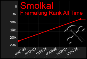 Total Graph of Smolkal