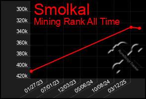 Total Graph of Smolkal