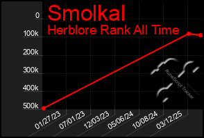 Total Graph of Smolkal