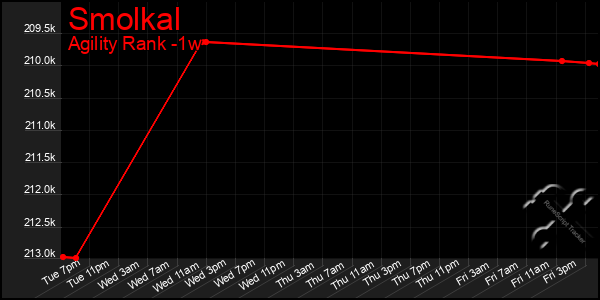 Last 7 Days Graph of Smolkal