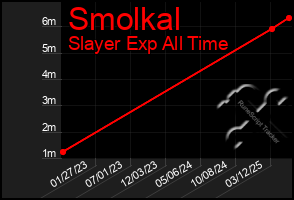 Total Graph of Smolkal