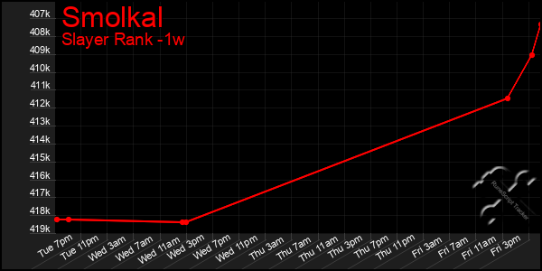 Last 7 Days Graph of Smolkal