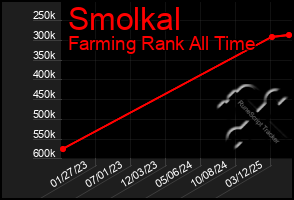 Total Graph of Smolkal