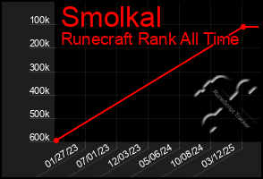 Total Graph of Smolkal